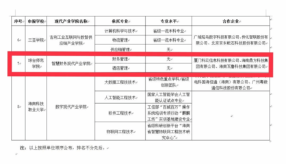 喜报 | 智慧财务现代产业学院入选海南省第二批现代产业学院立项建设名单