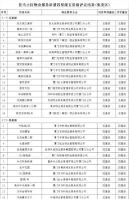 最新!集美16个住宅小区物业服务被评五星 有你家吗?