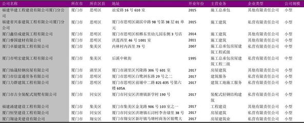 厦门市建筑施工行业企业名录2018版864家