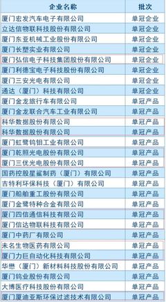 新一批省级制造业单项冠军企业(产品)公布!火炬高新区11家企业上榜