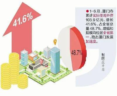 实际使用外资增幅和规模均位居全省第一!上半年,厦门稳外资稳外贸成绩亮眼