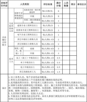 厦门市景观绿化建设行业协会会员企业信用等级评价表