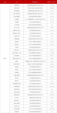 厦门市建设局公布2021年度全市物业服务企业信用评价结果
