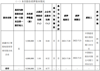 合兴包装控股股东新疆兴汇聚质押950万股，为厦门企业建设提供担保