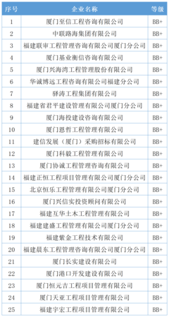 2022年度厦门市造价咨询企业信用评价结果揭晓