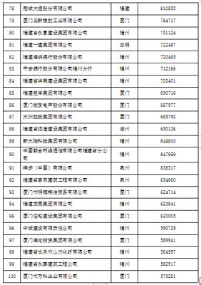 2019福建企业百强榜单发布 厦门企业建设成果显著